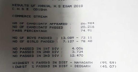 NandighoshaTV's tweet image. Plus II Commerce: 
26,984 appeared, 20, 216 passed, Pass Percent- 74.91%. 1st div-4,006 
2nd div-3,734 3rd div-12,470. Highest pass percent in Nayagarh-79.87% Lowest pass percent in Deogarh-45.07%  #CHSE #results2018 #PlusII  #Odisha