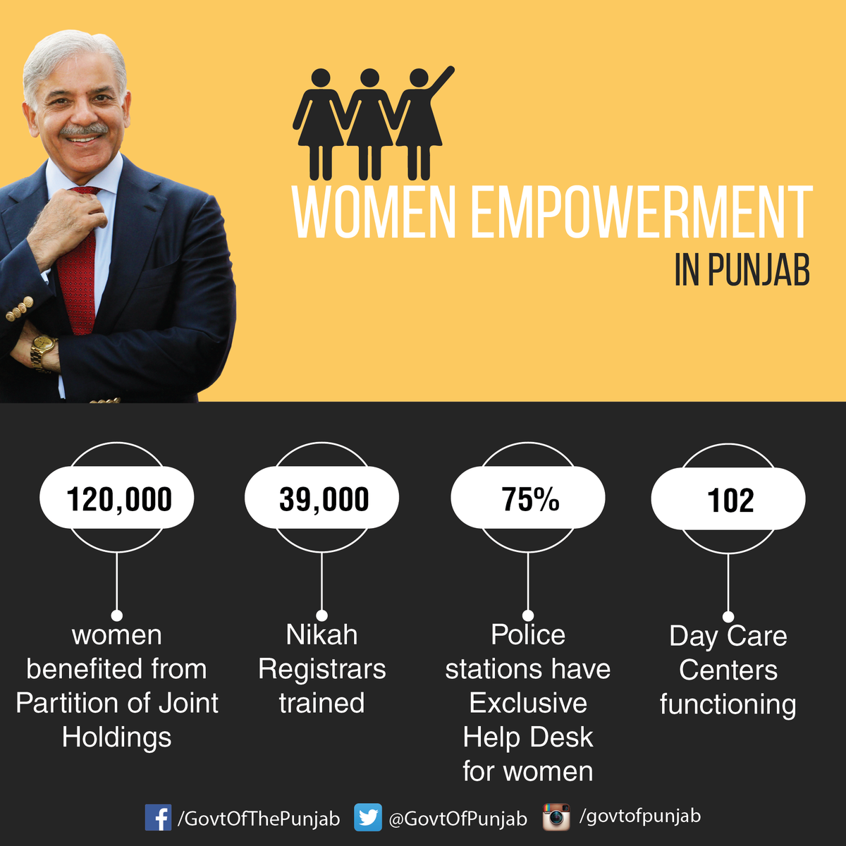 PMLNPunjabPk's tweet photo. Women empowerment in Punjab:

120,000 women benefited from Partition of Joint Holdings, establishment of Exclusive Help Desk for women in 75% of police stations and 102 day care centers are functioning. #5YearsOfSS https://t.co/84yeVbDHCh