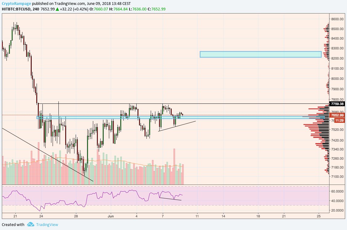 Hidden bullish divergence on $BTC sitting on high volume node support. 

Still long with 50% of stack from 7488 after dumping half at 7715.

No reason to cut long, on bigger time frame forming an ascending pizza slice + contracting volume

Volume pop = 8.2 

Otherwise bulltrap