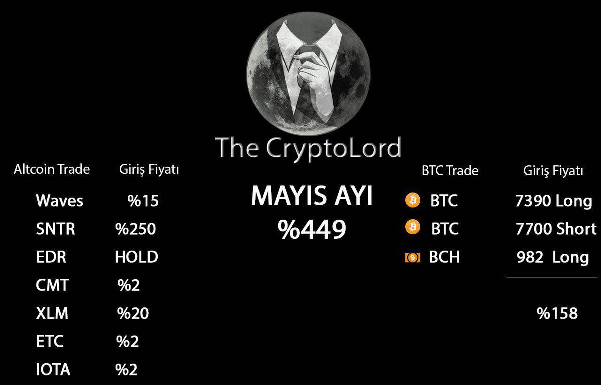 The_CryptoLord's tweet photo. Mayıs ayı boyunca yatırımcılarımıza kazandırdığımız kar oranı ve verdiğimiz sinyallerin raporu.

#Btc #Bitcoin #BTCUSD #market #Crypto #cryptocurrency #cryptocurrencynews #altcoins #altcoin https://t.co/cugg4vF7ql