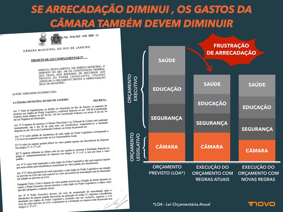 mvalenca3's tweet photo. Excelente projeto do vereador Leandro Lyra do @partidonovo30 que prevê a redução de repasses para o legislativo se houver frustração nas receitas do município.
Hoje, os repasses das Câmaras são mantidos e a redução tem que ocorrer em saúde, educação e outros serviços municipais https://t.co/UMbOuK7AXj