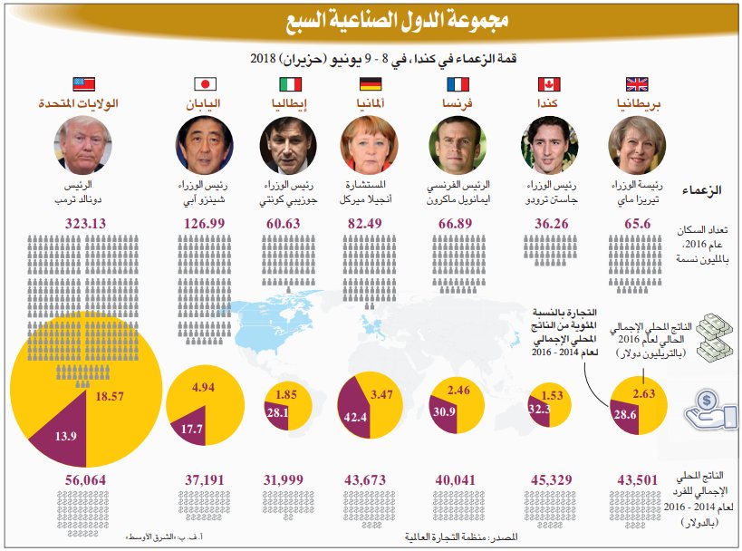 aawsat_News's tweet photo. #إنفوغرافيك|  مجموعة الدول الصناعية السبع
للمزيد... 👇
قمة متوترة لمجموعة السبع... وترمب لا يبالي بالنتائج https://t.co/Bp9bTX0zhq https://t.co/Ce0cPR6FtQ
