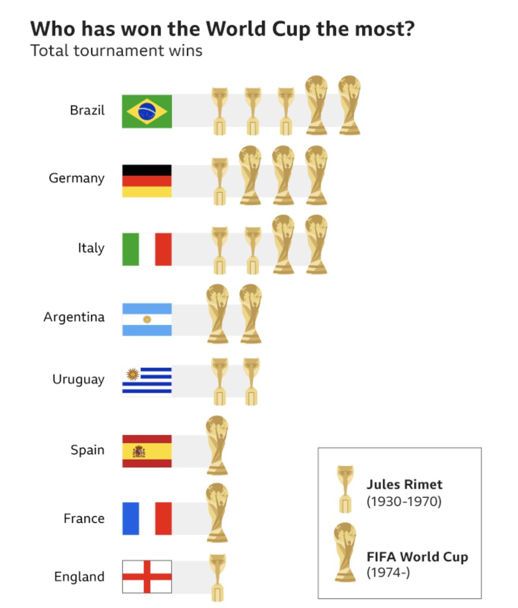 90sfootball's tweet image. Retweet if your National Team has won the World Cup!