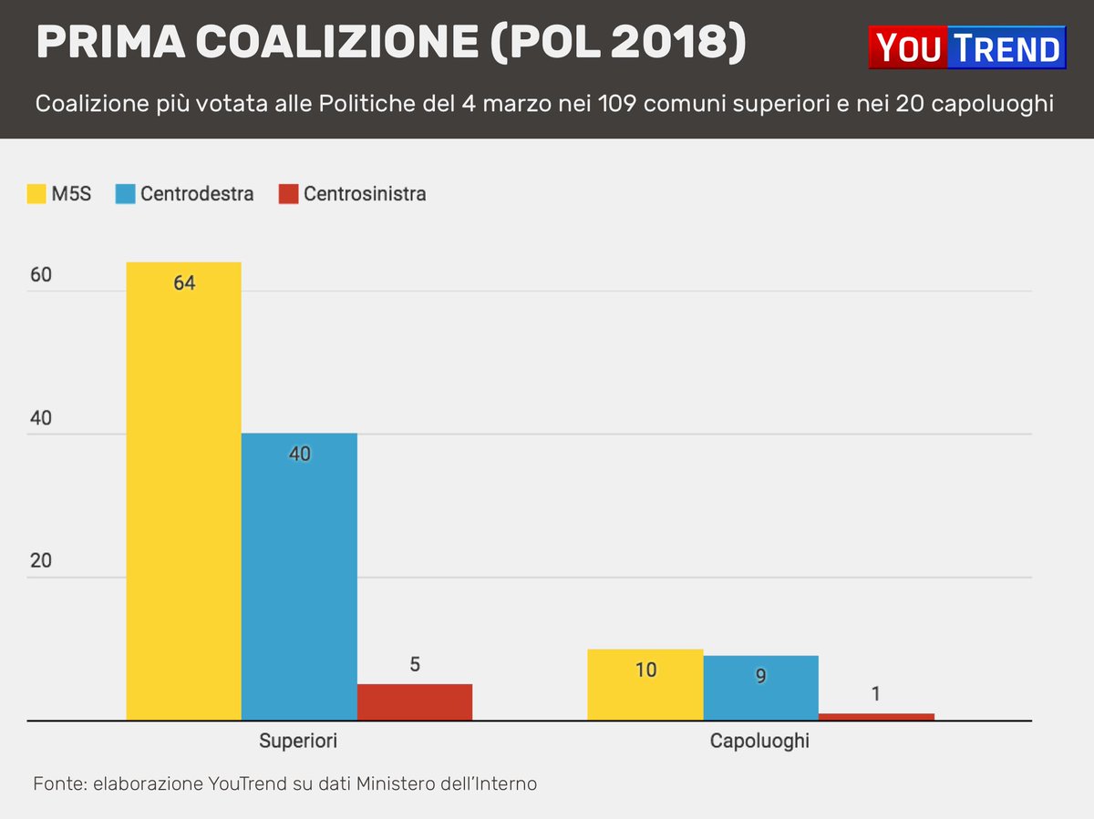 you_trend's tweet photo. Nei comuni superiori c'è il ballottaggio se nessuno supera il 50% dei voti al primo turno (il 40% in Sicilia). Stando ai risultati delle #Politiche2018 gran parte delle sfide potrebbe essere riservata a @Mov5Stelle e #centrodestra

#Comunali2018 https://t.co/z3Mpkk1Wak