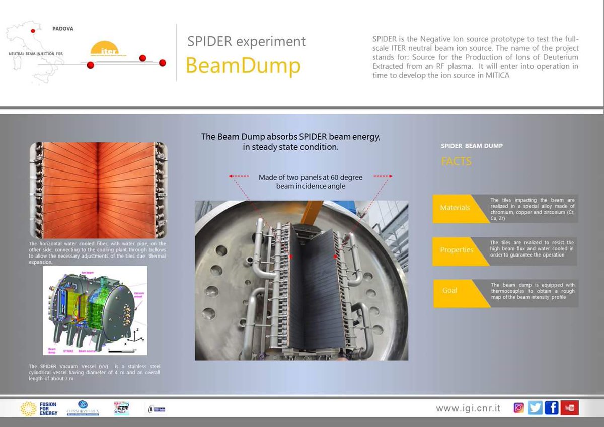 ConsorzioRFX's tweet photo. -2 giorni al primo plasma del prototipo SPIDER.
Il fascio di neutri prodotto dall'esperimento fermerà la sua corsa contro il BeamDump.
#fusionenergy #ITER #fusionisthefuture #fusionforyou #nuclearfusion #plasmaphysics #energy #spider #padova #beamdump #calorimeter #ConsorzioRFX https://t.co/7oTLQ5aFo7