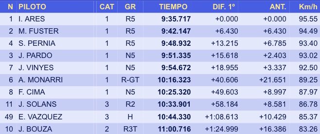 88 - CERA: 51º Rallye Ourense - Ourense Termal - Memorial Estanislao Reverter [7-9 Junio] - Página 3 DfPQnZoX4AIrPjN