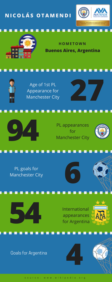 AvaTrade's tweet photo. #AvaFact - @Notamendi30 is Argentina international since 2009 and represented the country at the 2010 World Cup and two Copas América, helping them to consecutive runner-up finishes.
#AvaCity #ManCity https://t.co/6nVDUB31cS