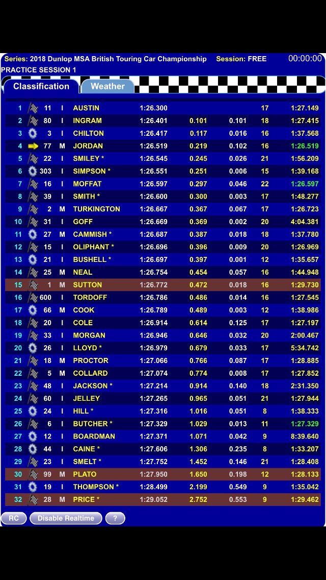 BMR_Engineering's tweet photo. Free Practice 1 results from Oulton Park Ash P15, Jason P30, Josh P32
#SubaruUK #SubaruLevorg #TeamBMR #BTCC #Subaru #adrianfluxinsurance #Autoglym #AutoglymAcademy #BPMitchell https://t.co/x3DrhAYSYJ