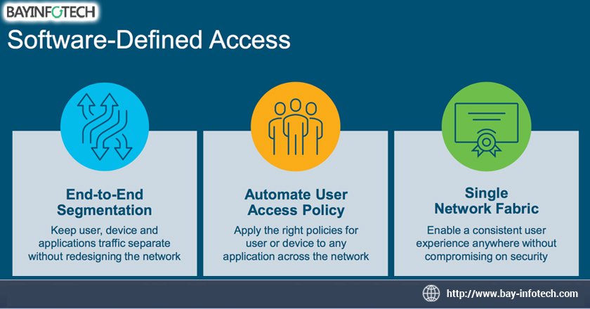Software-Defined Access (SD-Access) can offer you and your customers insights and a single, highly secure network.
BAYINFOTECH has deep expertise on Cisco’s SDAN simplify the network in ways that renew your ability to scale while improving agility and keeping costs under control