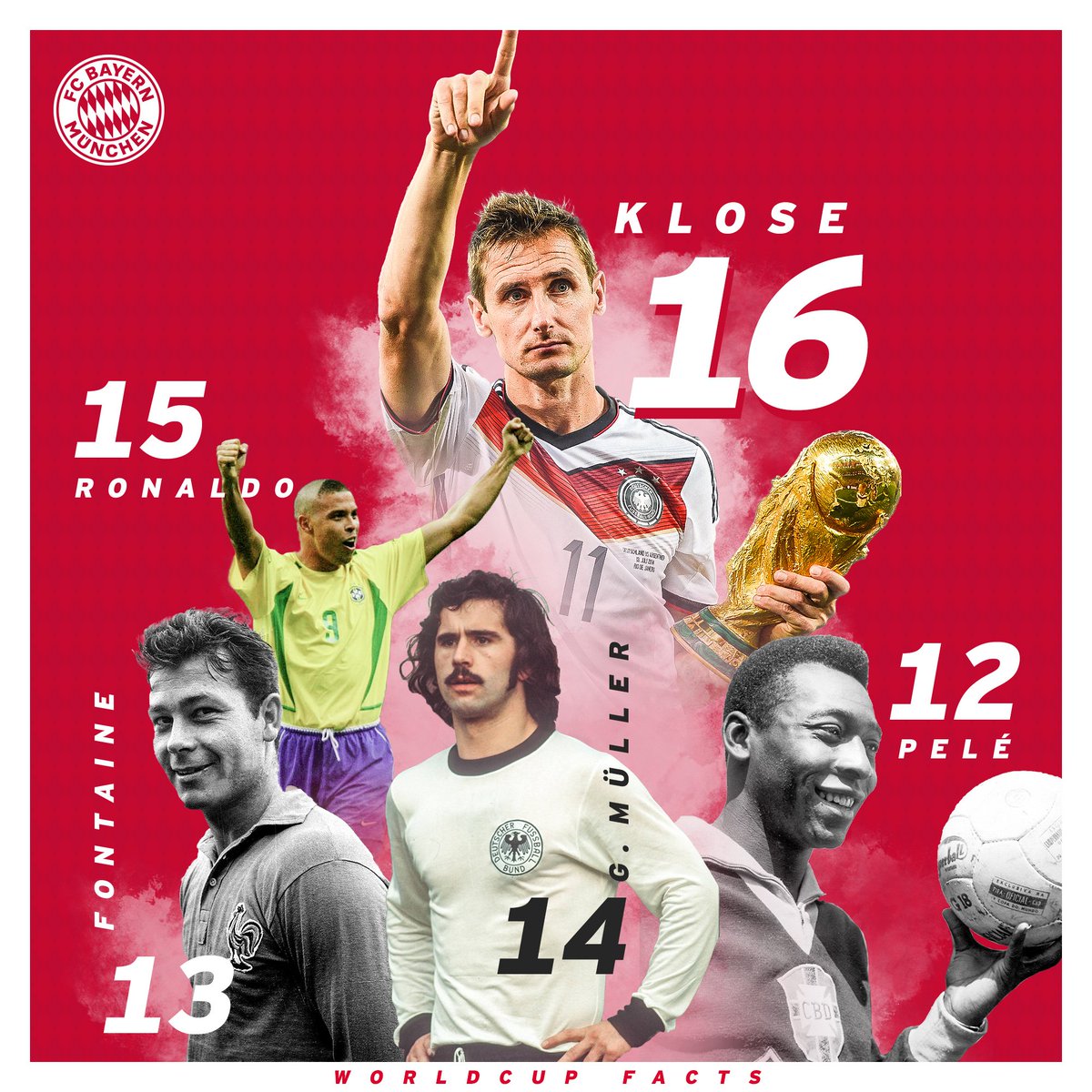 FCBayernEN's tweet photo. Will his record ever be broken? 

#HappyBirthday #Klose #WorldCup #MiaSanMia https://t.co/vC0ssu9P0q