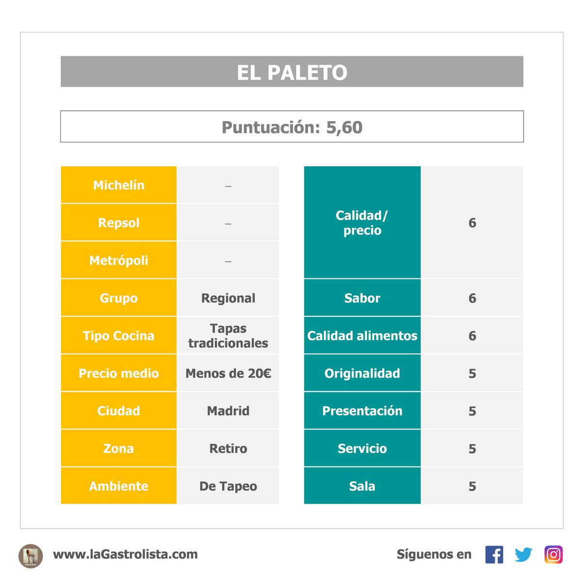 LaGastrolista's tweet photo. EL PALETO
Terraza junto al Retiro para raciones
P: 5,60
https://t.co/x0Jl4VdKVa
#laGastrolista #laGastrolistaTapasTradicionales #ElPaleto #gastronomía #gastronomy #foodie #gastro #gastrogram #food #foodlovers #foodporn #foodgasm #foodblog #madrid #restaurante #comida #yummy https://t.co/rE0kZUD0EJ