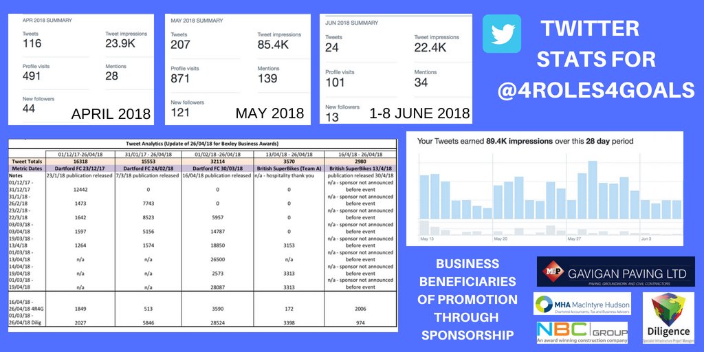 Roles4Goals's tweet photo. We only set up our #Twitter account midway through #April2018 but are so pleased with the #Engagements #Impressions & #Promotion of all parties in our #4Roles4Goals scheme - we know #stats can be used to show anything, but we are proud of the simple facts from #TweetAnalytics https://t.co/pk5Ok6a9sC