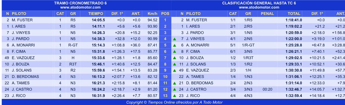 88 - CERA: 51º Rallye Ourense - Ourense Termal - Memorial Estanislao Reverter [7-9 Junio] - Página 3 DfPbNs0X4AEqE5x