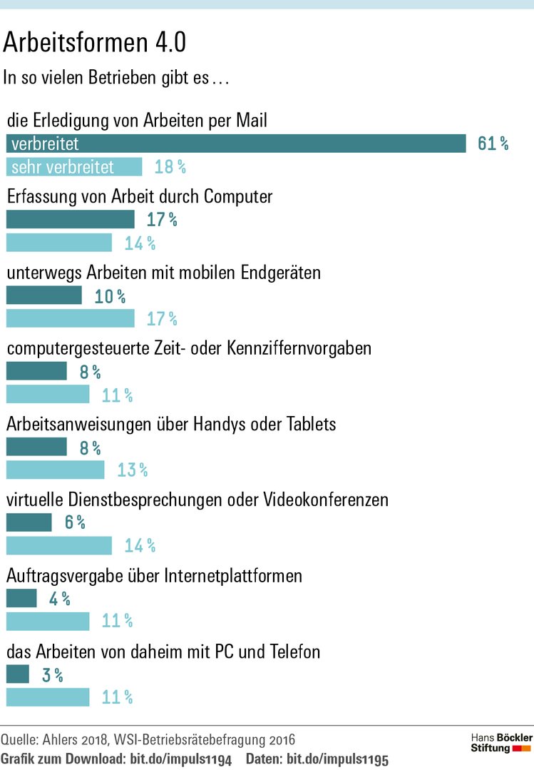 boeckler_de's tweet photo. #Betriebsräte sind offen für die #Digitalisierung. Sie sehen aber auch Schattenseiten und bemühen sich um Regeln für den Wandel. Unsere neue Studie im @abendblatt. https://t.co/v23uhuTh85 #CEBIT18 #CeBIT https://t.co/IADLd42qXr