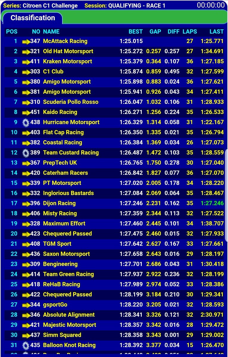GalaPerformance's tweet photo. Fantastic effort from Gala Performance Motorsport in qualifying at @PembreyCircuit securing an incredible P5 on the grid, with the sister car taking P6. @AndySco39030185
@mthompson2601
#c1challenge #c1racing https://t.co/3hEPFS5F8E
