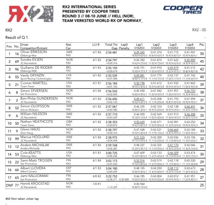 RX2_Series's tweet photo. The way things look after Q1 in Hell π π @olieriksson on setting the fastest time, but home hero Sondre Evjen and Erikssonβs @olsbergsmse team-mate @g_ridder are hot on his heels #RX2 #RoadToHell #HotInHell π₯ππ¨ππ¨ππ¨ππ³π΄ https://t.co/UytYDPXXFO