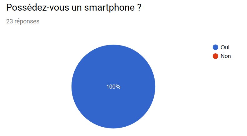 peristock's tweet photo. Et pour le moment, contre toute attente, 100% des participants ont un smartphone 🤔#SWTOURS @swetours https://t.co/UP5h0n6tKl