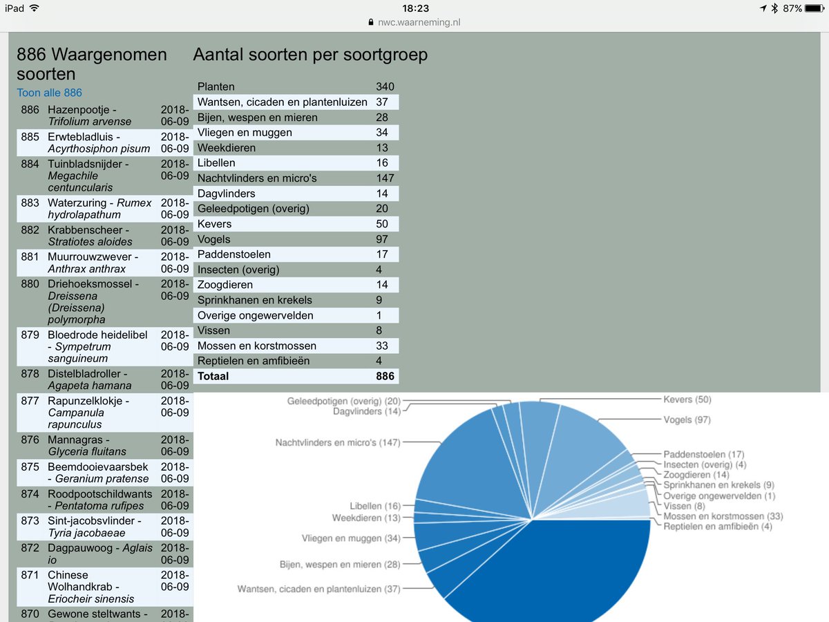 Wat een prestatie! In 24 uur zijn in <a href="/Culemborg/">Gemeente Culemborg</a> (en directe omgeving) ruim 880 soorten getelde. Ruim meer dan de beoogde 700. Complimenten aan alle vrijwilligers van <a href="/NVWCulemborg/">NVWC</a>
