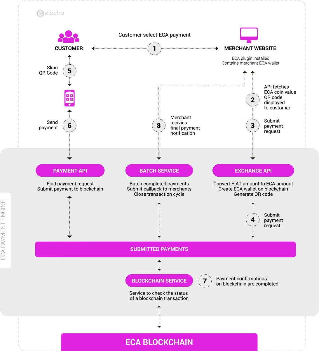ECAstronaut's tweet image. With the upcoming fork #Electra will be implementing #Atomicswaps faster transactions for #ElectraPay.... $10+ Bill #Partnership in the works, along with #ATM and #POS for real world usage!! 
#ECA #Crypto #Cryptocurrency $BTC #Bitcoin $XVG $XRP $PCN #Crypto #CryptoNews #FOMO $ECA