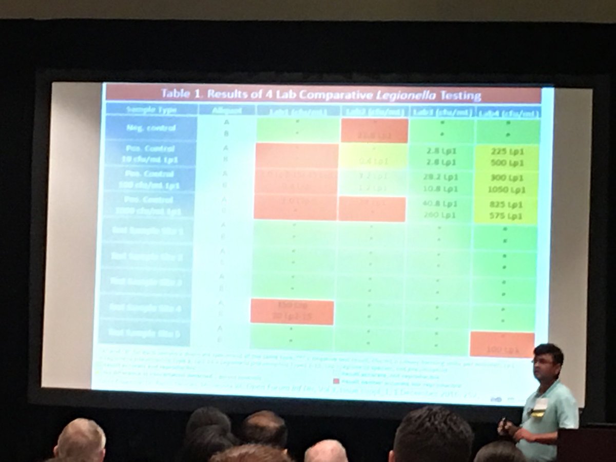 BradCutrellMD's tweet photo. Good reminder that Legionella water testing is complicated to interpret and wide variation among different CDC approved labs. Associated costs can be enormous #TIDS2018 see pub from Minnesota VA few years ago https://t.co/VlgxQ3IuLK @Ddrekonja https://t.co/s88inVfHTu