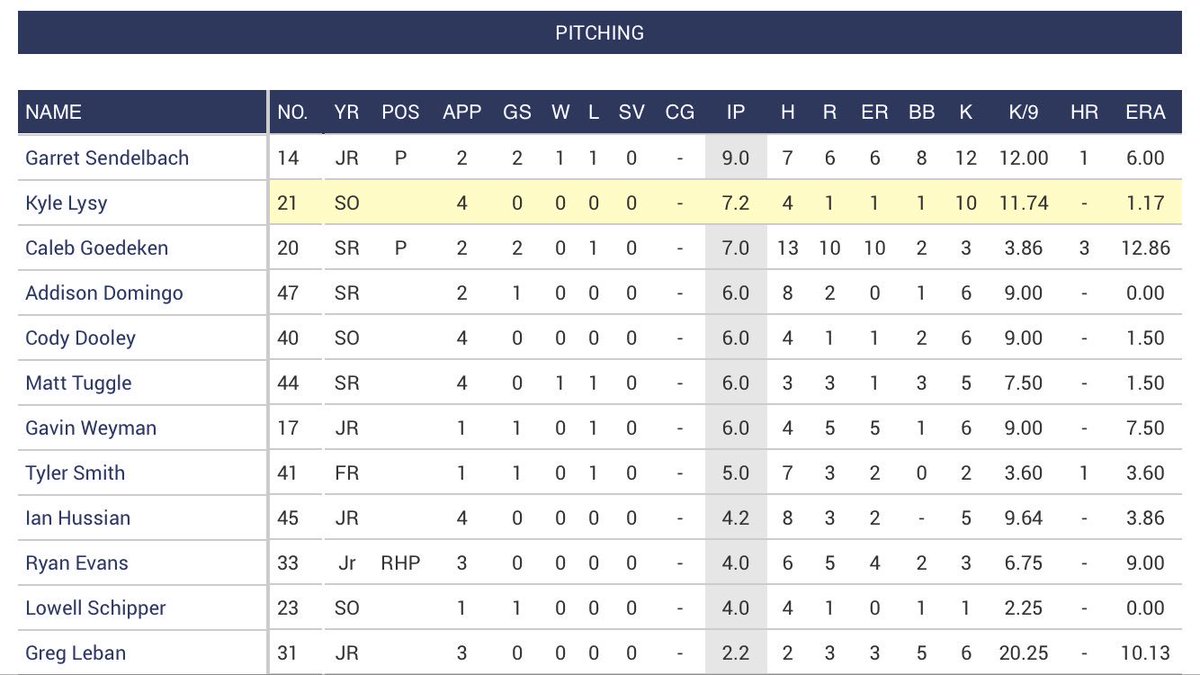 ALysyStrength's tweet image. 81 mph to 92 mph in just about a year. @KyleLysy3 dominating the @CPLBaseball summer league. #MLBDraft2019 #ShipBaseball #MartinsvilleMustangs