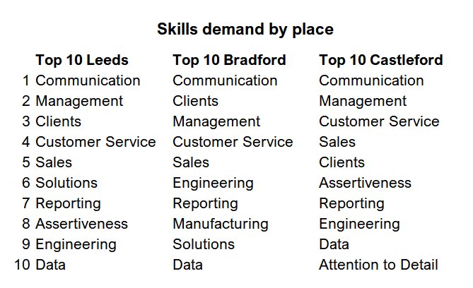 thomasforth's tweet image. I spent hours with the #SkillsData set to find something really importantly boring. The skills that employers are most commonly asking for of employees are the same in Leeds, as in Bradford, as in Castleford.