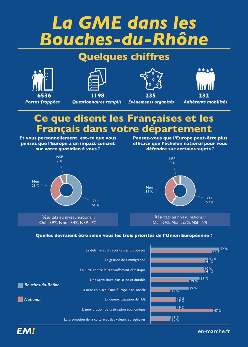 Renaissance__13's tweet photo. Succès de la Grande Marche pour l’Europe dans le dpt 🇪🇺

Après 5 semaines de porte-à-porte, 6 536 portes frappées et 1 198 questionnaires remplis, la « GME » nourrira les prochaines consultations citoyennes européennes et le projet national LaREM pour les élections européennes. https://t.co/E7IG33cWc0