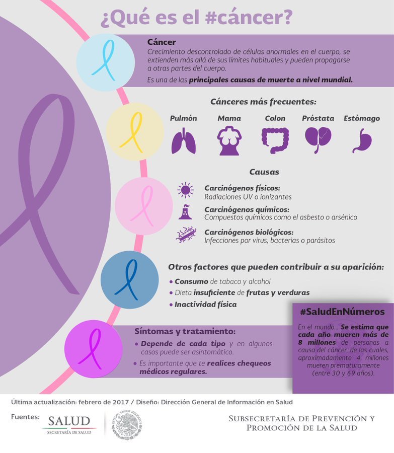 SSalud_mx's tweet photo. #SabíasQue Los cánceres más frecuentes son de pulmón, hígado, estómago, colon y mama https://t.co/iYVRpr6sno