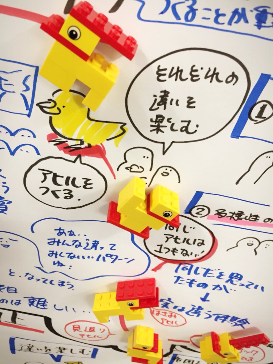 今日は@YukiAnzai @wawawa_izumi ファシリテーターの『ワークショップデザインエキスパートトレーニング上級編』のグラフィックレコーディングを描くお仕事！
「遊び?」と「問い❓」をデザインしながら、ワークショップ… 