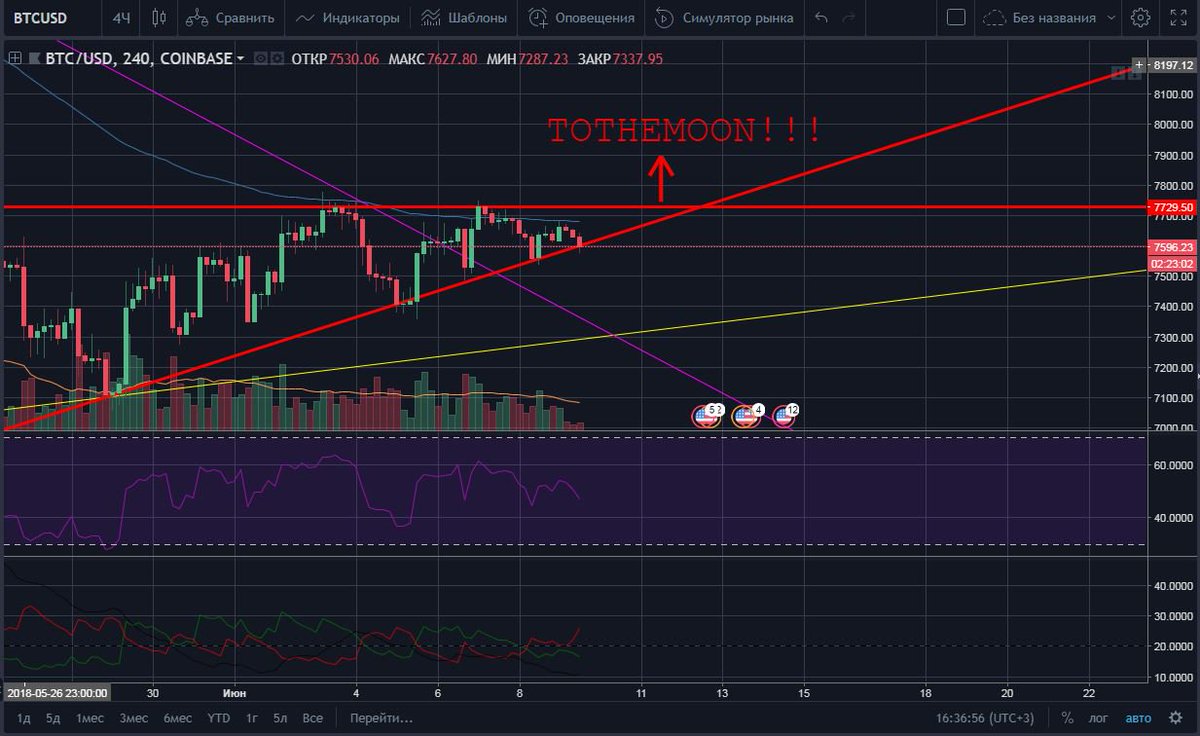 Sergey_Macd's tweet photo. $BTC
Биток, соберись бл#ять!!!
Давай, порадуй всё криптокомьюнити! Мы верим в тебя!)) https://t.co/aCO4jOPhH5