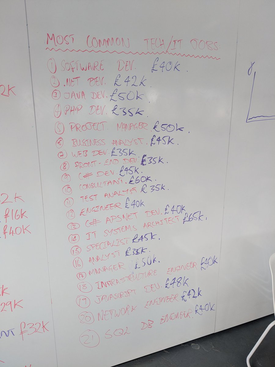 HEgleSorotos's tweet image. Most common jobs in demand and tech jobs in demand in the North of England with median salaries 

#skillsdata