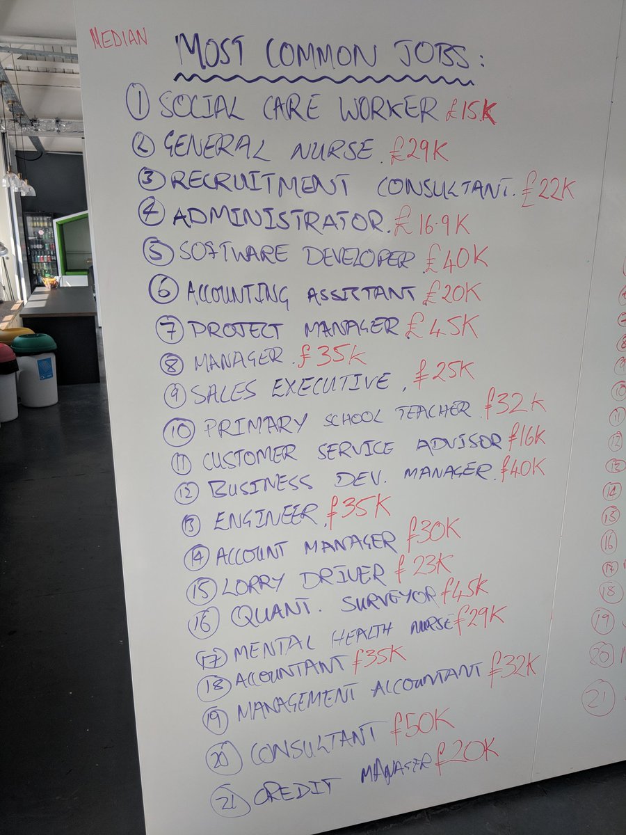 HEgleSorotos's tweet image. Most common jobs in demand and tech jobs in demand in the North of England with median salaries 

#skillsdata