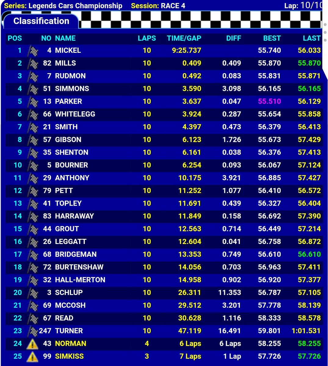 UKLegends's tweet photo. Championship leader @johnmickel adds another win to his 2018 tally in Heat 2 @Brands_Hatch from local favourite @connormills82 who pipped Miles Rudman by a mere 0.083s! Top stuff as ever from the #LegendsCars with @MRFWorldwide here at @BrandsSpeedFest 👍 https://t.co/D26s62ruF4