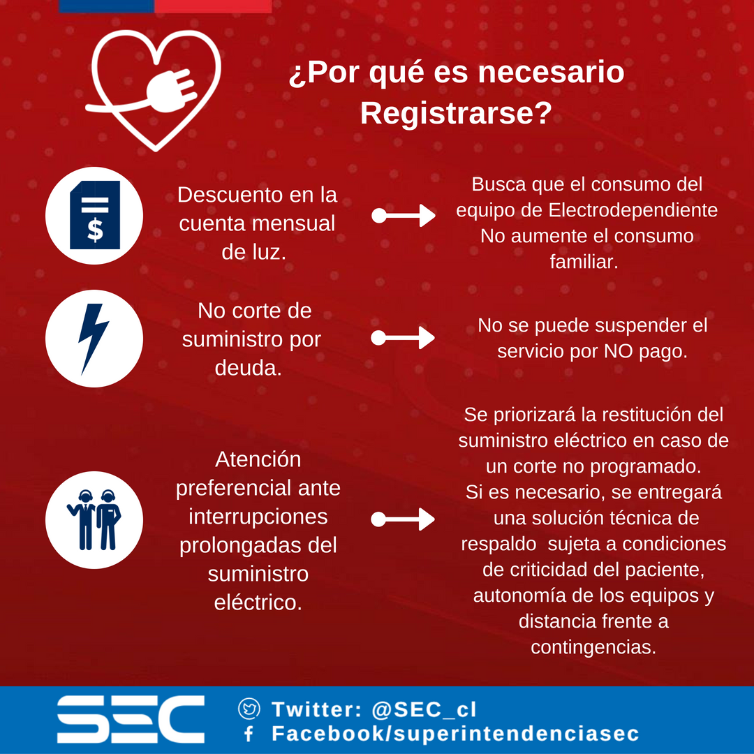 SEC_cl's tweet photo. ¿Eres paciente electro-dependiente o conoces a alguno? Pídele que se registre para que acceda a los beneficios que tienen. Para mas información https://t.co/Se8WWGxEQK https://t.co/agq4rrXGQf