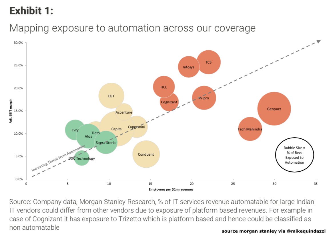mdallavecchia's tweet image. Impact of #RPA? Morgan Stanley sees a $25-$60 billion exposure for the global the #Business Process #Outsourcing and #IT Services markets &amp;gt;&amp;gt; @MorganStanley via @MikeQuindazzi &amp;gt;&amp;gt; #BPO #Robotic Process #Automation #AI #IPA #ERP #MachineLearning &amp;gt;&amp;gt; Report mgstn.ly/2KsTsqa