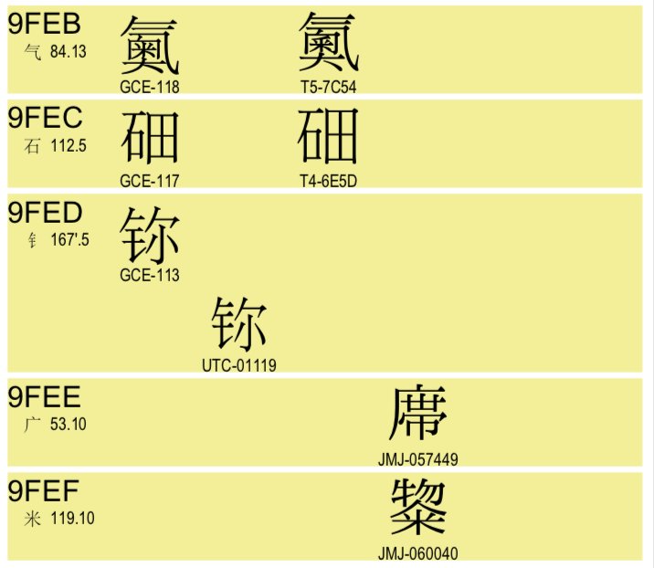 muota_here's tweet image. #Unicode11 unicode.org/versions/Unico…
CJK関係で新しいのは5個で、うち3個は最近決定した新元素118Og(オガネソン)、117Ts(テネシン)、113Nh(ニホニウム)、残り2個が文字情報基盤からの人名または地名に使用される文字、だそう