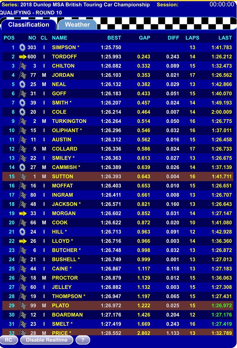 BMR_Engineering's tweet photo. Qualifying times from
Oulton Park are Ash P15, Jason P29, Josh P32
#SubaruUK #SubaruLevorg #Subie #TeamBMR #BTCC #Subaru #adrianfluxinsurance #Autoglym #AutoglymAcademy #BPMitchell #oultonpark https://t.co/gRGCT9apeT