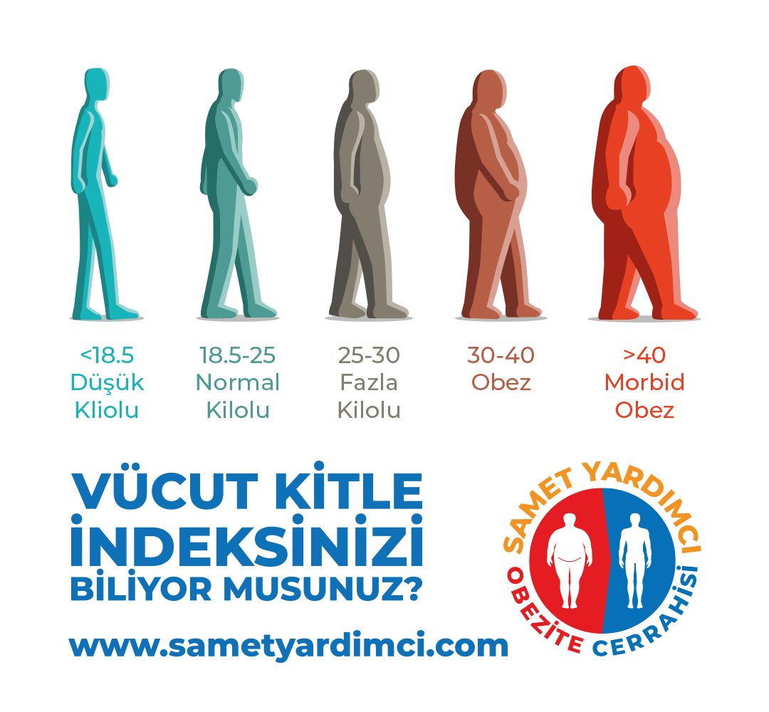 Vücut kitle indeksinizi öğrenmek için; sametyardimci.com #obesity #obesitysurgery #mideküçültme #tüpmide #diyabet #diyabetcerrahisi #metabolikcerrahi #fit #beslenme #diyetisyen #diyet #şekerhastalığı #tip2diyabet #obezitecerrahisi #vki #vücutkitleindeksi #bmi #bodymassindex