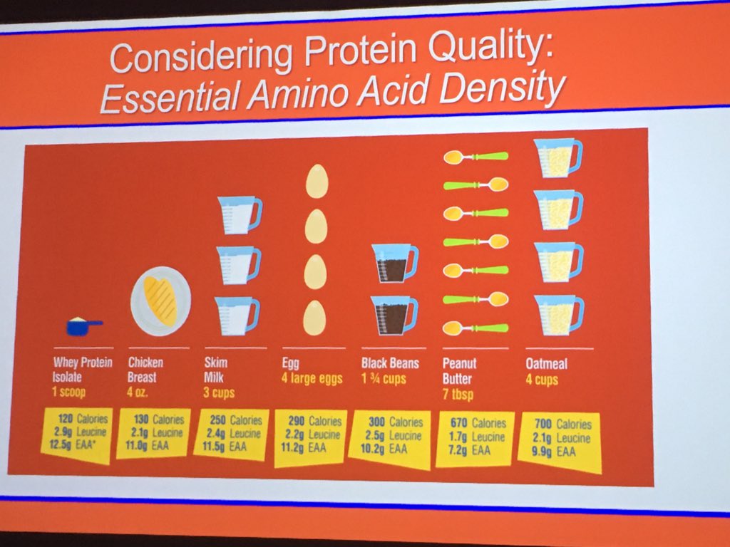 High quality proteins (animals & animal products) provide the most protein & essential amino acids per calorie amount.  #dairyamazing