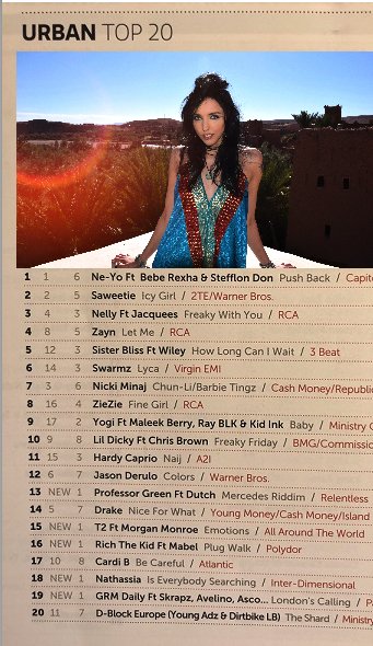 Good to be in the Top 20 of <a href="/MusicWeek/">Music Week</a> Urban Chart and in good company too! #MusicWeek