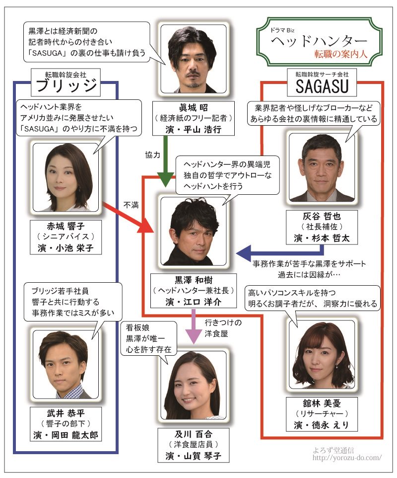 むらかみとおる 36 最強雨男 Pa Twitter 既に今週で最終回を迎えたが 正直あまり面白くはなかったかな 苦笑 キャストが良かっただけに勿体無い やっぱり脚本かなあ 笑 出演者の皆さんやスタッフの方々 撮影お疲れ様でした ヘッドハンター 江口洋介