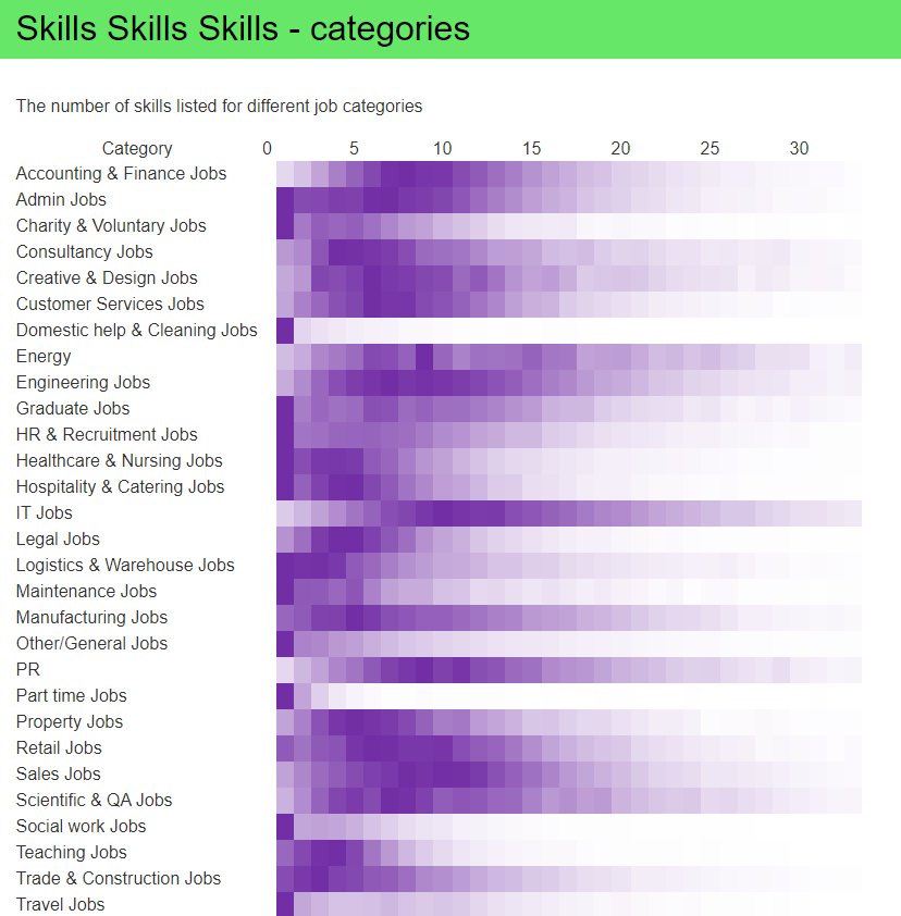 thomasforth's tweet image. Wowzers -- look what&apos;s been made at #SkillsData -- how many skills are asked for in different fields? Looks like more highly-paid jobs ask for more skills. odileeds.org/events/skills/…
