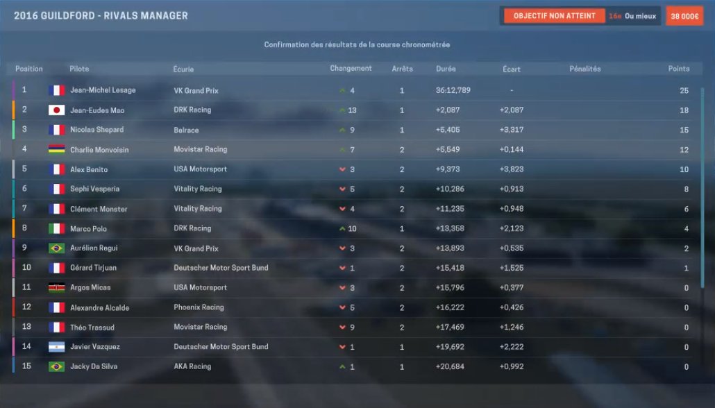 Vulrak's tweet photo. #RivalsManager [S2-08/17] | Projet de @NbKJaaks sur @PlayMotorsport 
Je n'ai pas donné les résultats de la dernière course, mais pour ce nouveau GP, 4ème victoire pour @mrjolyc76 ! Nous arrivons à mi-saison et le bilan est plus que positif pour le moment. #Regui fait 9ème.
#VKGP https://t.co/GMRurcFTs6