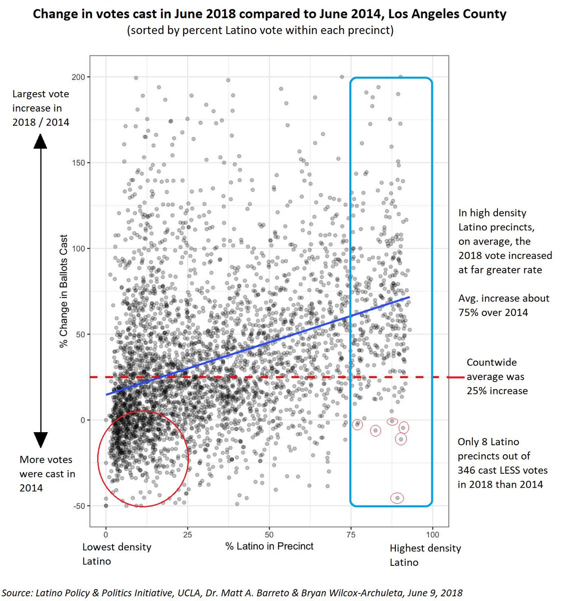 realMABarreto's tweet image. UPDATE: New chart on Latino turnout in LA County June 2018, I had miscalculated y-axis on previous chart! Conclusion is same: high density Latino precincts had HIGHEST increase in ballots cast 2018 over 2014, you can follow along at latino.ucla.edu/vote #californiaprimary2018