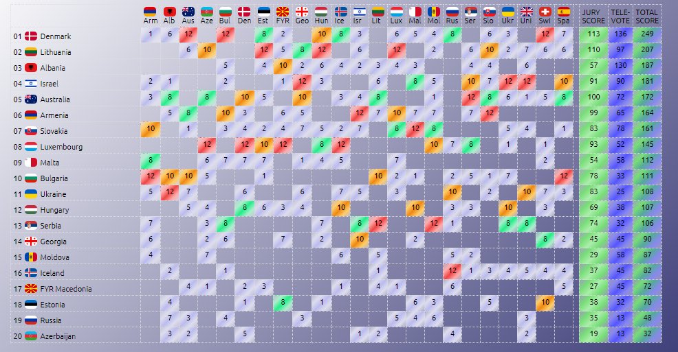 averageviewer's tweet photo. RESULTADOS | SEMI-FINAL 1 #AVESC2
11 clasificados y 9 eliminados. https://t.co/VaOyRRx8Jd
