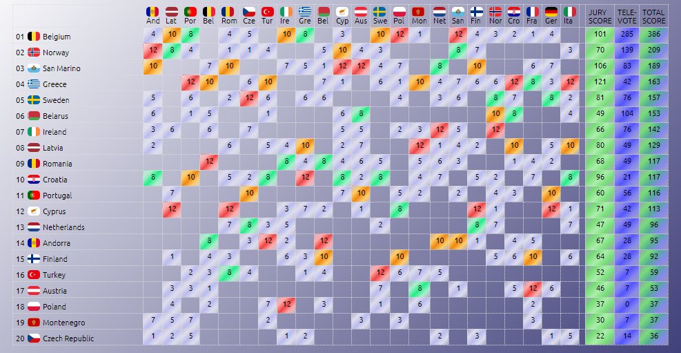 averageviewer's tweet photo. RESULTADOS | SEMI-FINAL 2 #AVESC2
11 clasificados y 9 eliminados. https://t.co/sj2OoGPBYD