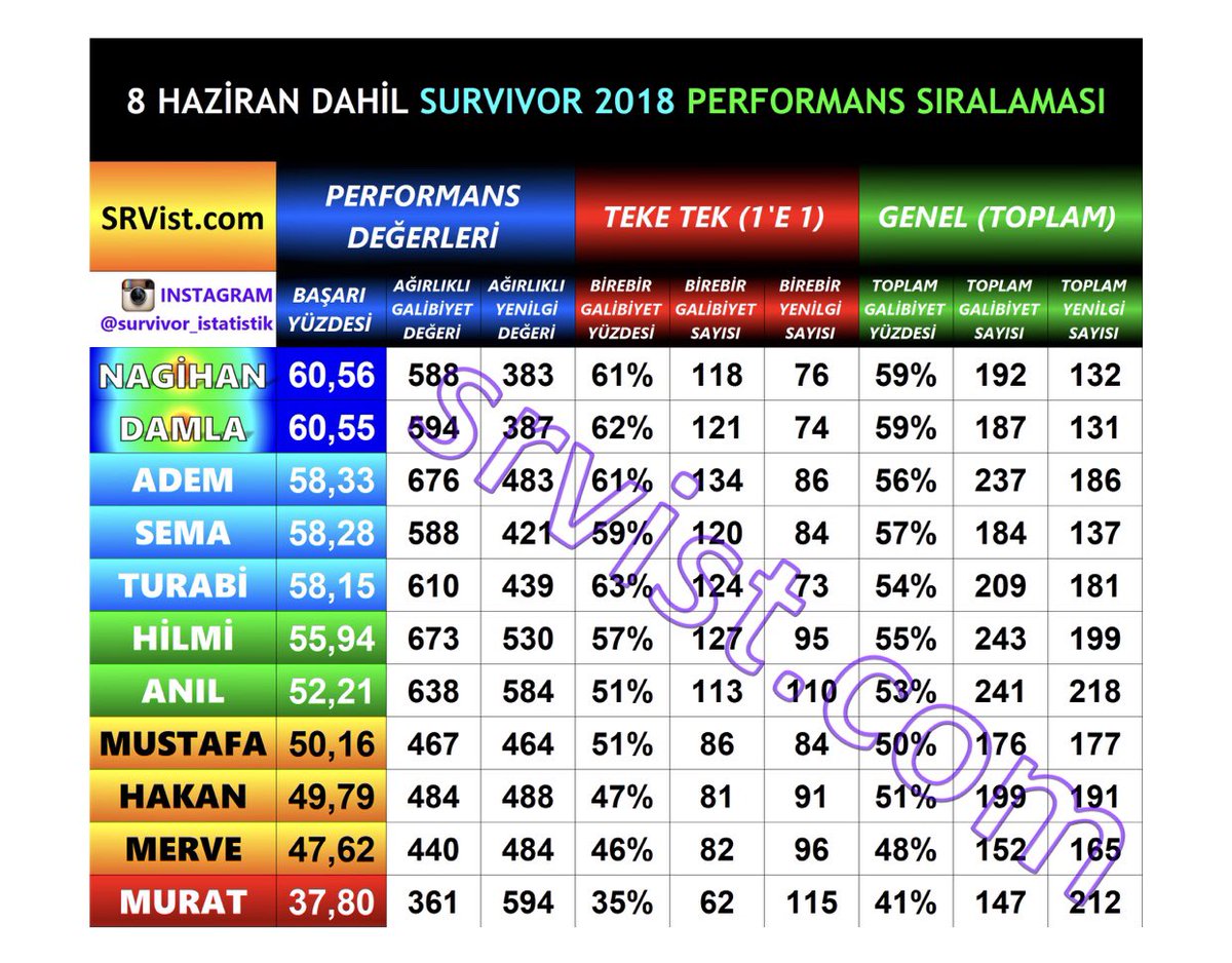 chedilara's tweet photo. Düştüğü her kuyudan tırmanarak çıktı ne bir ip saIIayanı nede eI uzatan oIdu ve o yüzdendir kıskandıran gururu ve o asi duruşu
BuseneInan SampiyonDamlaCan https://t.co/Kpbn1YW9l6