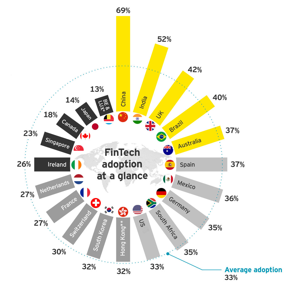 ProjectMesh_AI's tweet image. EY FinTech Wheel