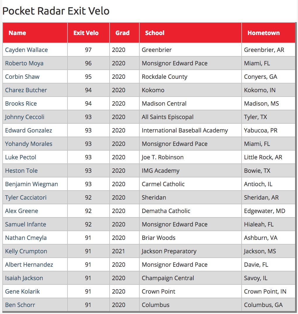top exit velocity mlb