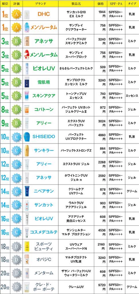 安いからって侮れない？2018年の日焼け止めランキングがこれ！